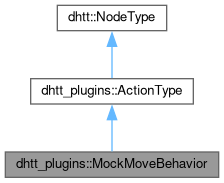 dhtt_base: dhtt_plugins::MockMoveBehavior Class Reference